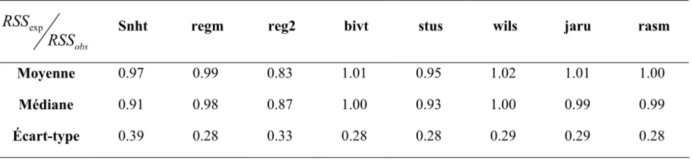 Tableau 5. Rapport entre les sommes de carrés résiduelles espérées et observées après correction  des séries avec deux sauts