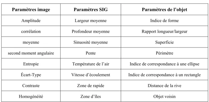 Tableau 1 : Paramètres des objets 