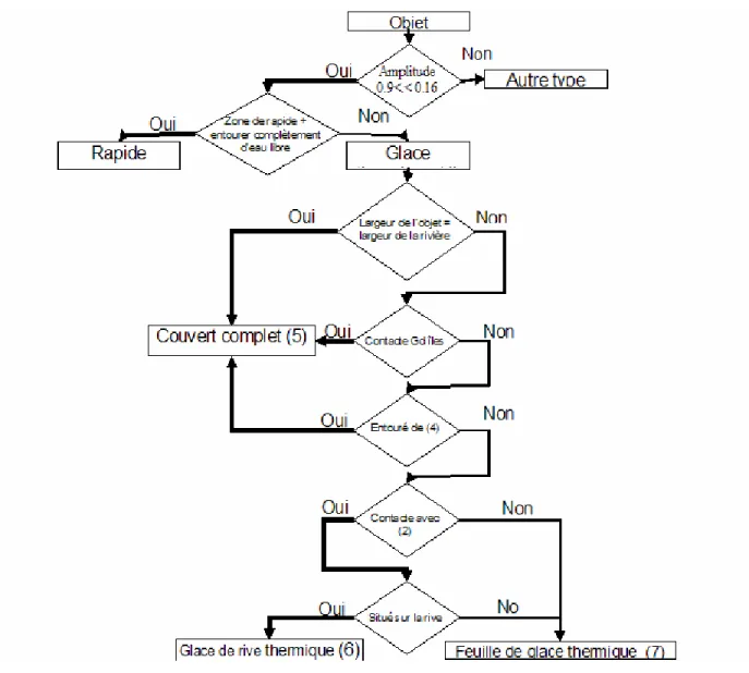 Figure 6: Structure de la classification orienté objet pour l’identification de la glace    thermique