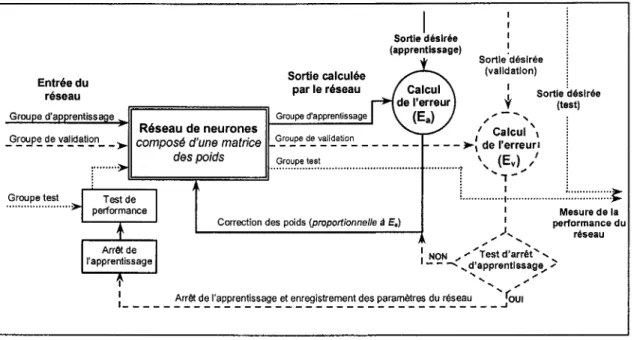 Figure 5 : Description schématique de la phase d'apprentissage 