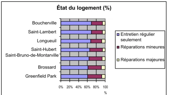 Graphique 21 État du logement (%) 0% 20% 40% 60% 80% 100 %Greenfield Park Brossard Saint-Bruno-de-Montarville Saint-Hubert Longueuil Saint-Lambert Boucherville  Entretien régulierseulement Réparations mineuresRéparations majeures