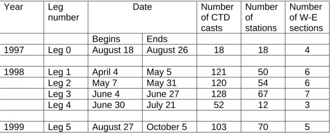 Table 2.  Summary of the CTD sampling between 1997 and 1999.  Year Leg  number  Date Number of CTD  casts  Number of stations  Number of W-E  sections    Begins  Ends     