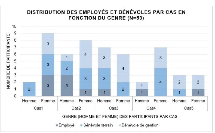 Figure 10. Distribution des employés et bénévoles par cas en fonction du genre. 