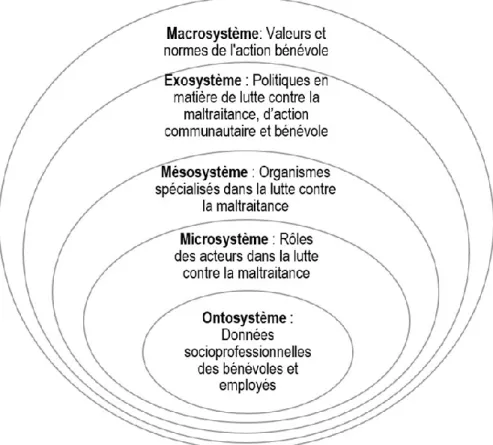 Figure 3. Approche bioécologique de la professionnalisation de l’action bénévole. 
