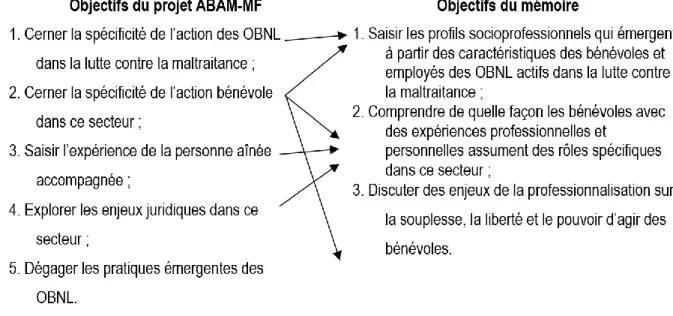Figure 7. Utilisation des données pour l’analyse secondaire du mémoire. 