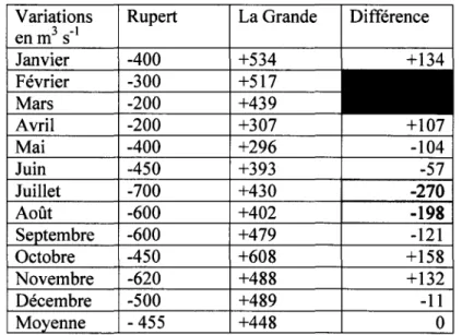 Tableau I. Variations prévues des débits des rivières Rupert et La Grande après  dérivation