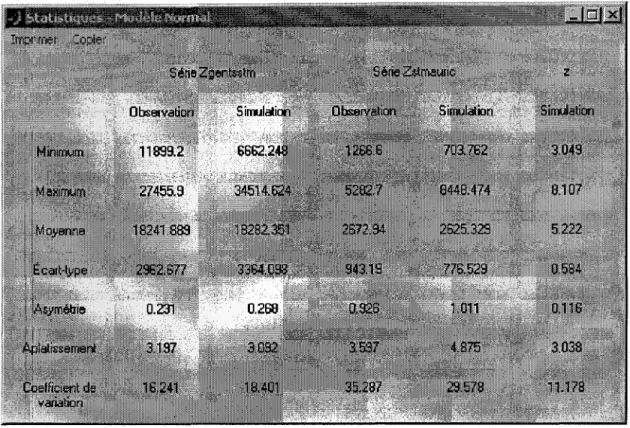 Figure 13- Statistiques pour les données observées et simulées - Modèle Normal. 