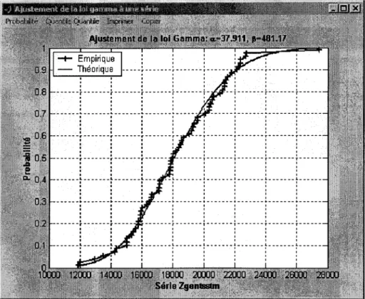 Figure 14- Ajustement de la loi gamma à  la série du fleuve Saint-Laurent 