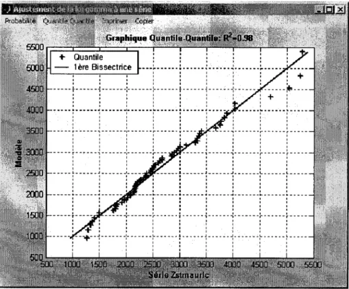 Figure 17- Graphique  QQ  pour les débits de la rivière Saint-Maurice 