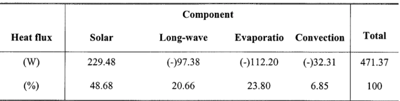 Table IV.  Heat flux components 