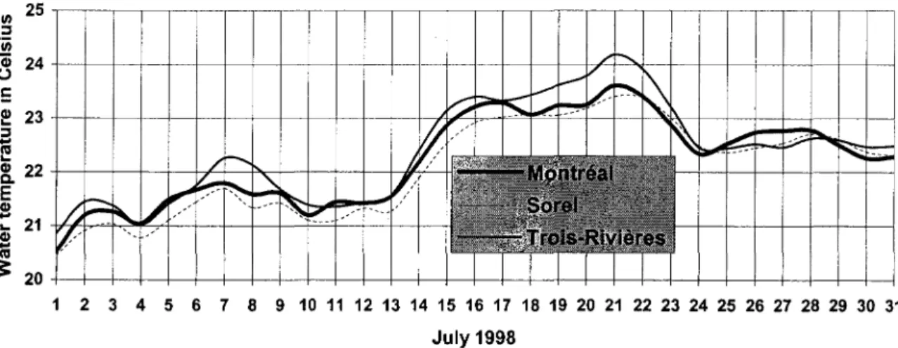 Fig. 2.  Observed daily water temperatures, July 1998. 