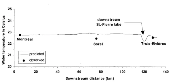 Fig. 5.  Measured vs. predicted water temperatures along the navigation channel. 