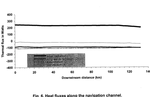 Fig. 6.  Heat fluxes along the navigation channel. 