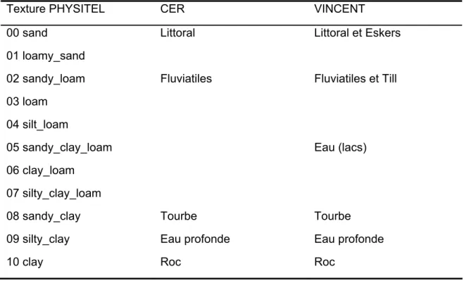 Tableau 1 : Textures associées aux types de dépôts d’après leur source  
