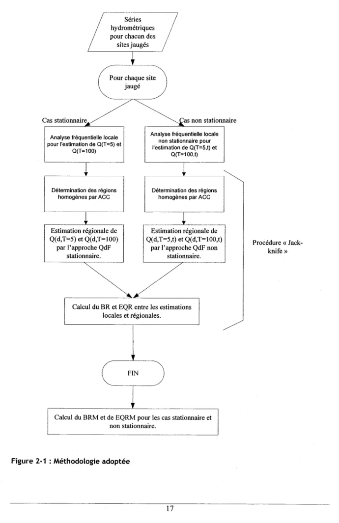 Figure 2-1  : Méthodologie adoptée 