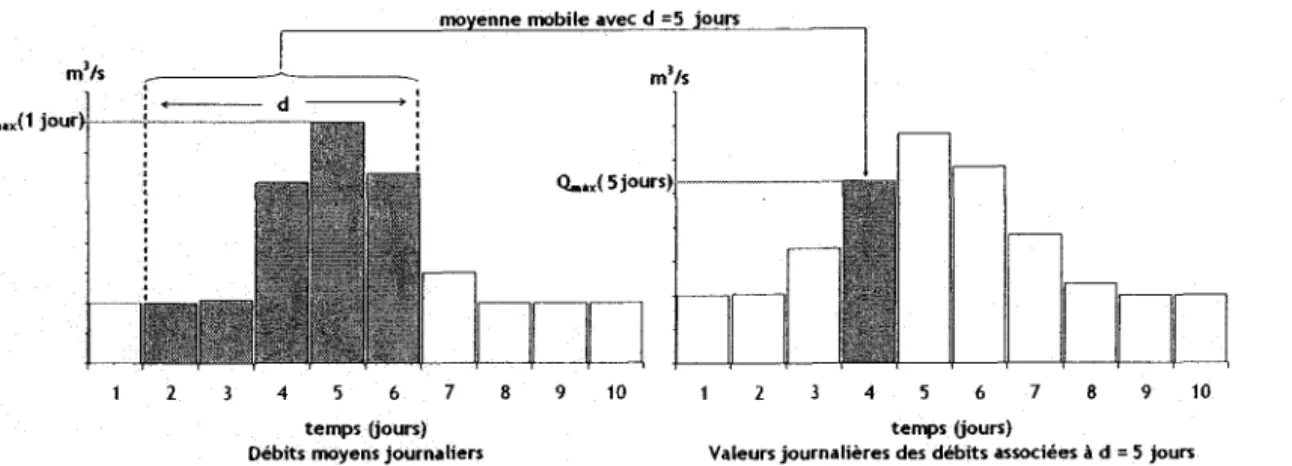 Figure  3-1  :  Exemple de calcul  des  séries  associées  à  différentes durées selon  la  technique  de la moyenne mobile et extraction des maximums