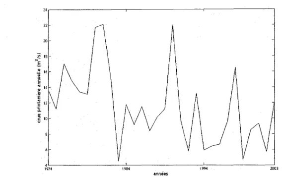 Figure  3-3  :  Série chronologique des  crues  maximales printanières pour la  station 02HJ001  (Jackson Creek,  Peterborough, Ontario, Canada) 