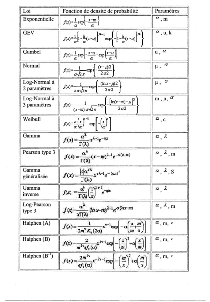 Tableau  3-1  : Distributions considérées 