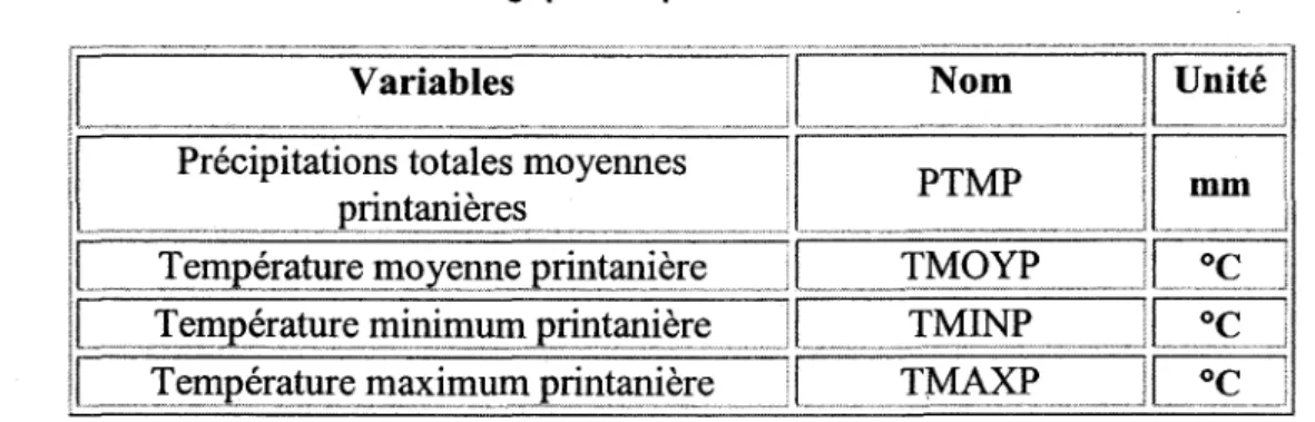 Tableau  3-3  : Variables physiographiques disponibles 