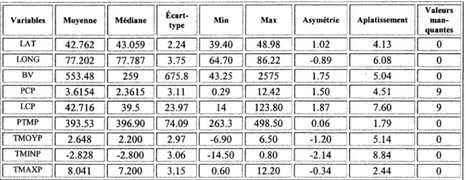 Tableau 3-4 : Statistiques descriptives des variables physiographiques et météorologiques 