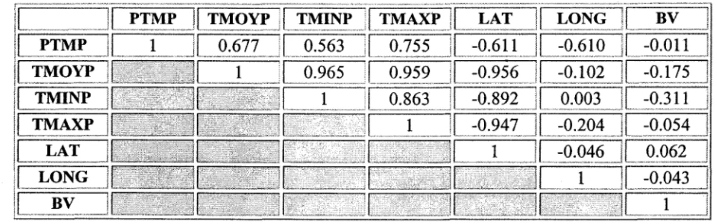 Tableau  3-5  : Corrélation entre les variables physiographiques et météorologiques 