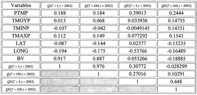 Tableau  3-6 :  Corrélation  entre  les  quantiles  non  stationnaires  de  période  de  retour  5  et  100 ans au  temps t  =  2003 et les variables physiographiques et météorologiques 