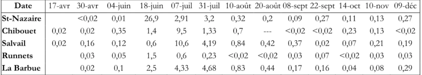 Tableau 2.2 : Résultats des concentrations  en triazines (ppb)(Caillé  et al ., 1975)  