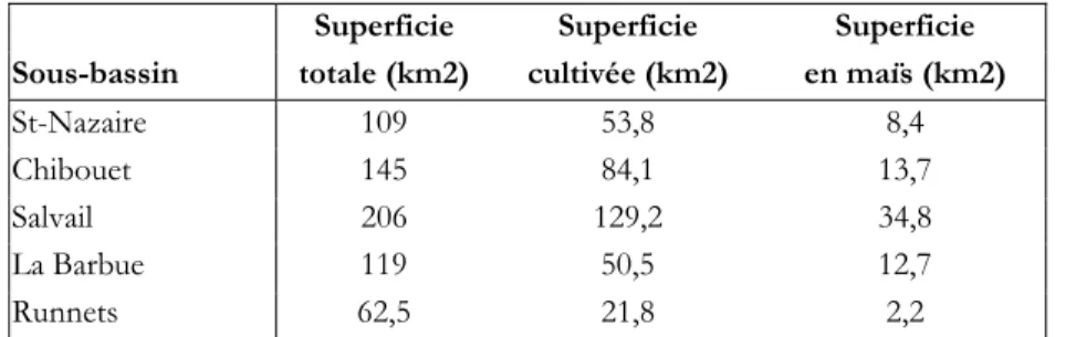 Tableau 2.3 : Superficies cultivées (Caillé  et al ., 1975 selon Muir  et al ., 1978) 