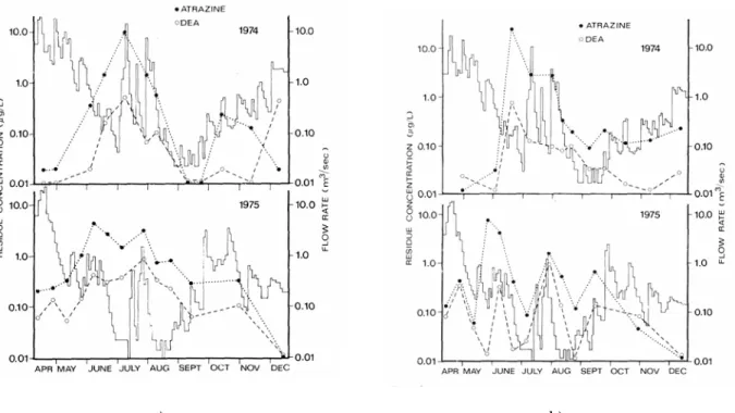 Figure 2-1 : Concentrations en atrazine et DEA dans différents cours d’eau (Muir  et al.,  1978)
