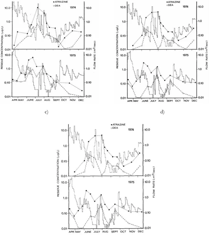 Figure 2-1 (suite) : Concentrations en atrazine et DEA dans différents cours d’eau (Muir  et  al.,  1978)