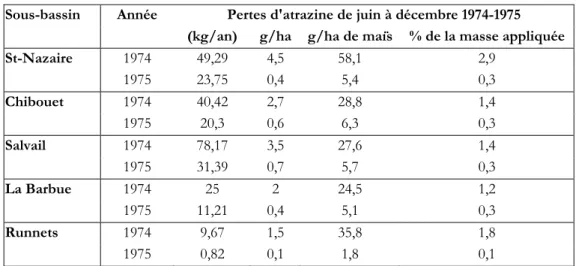 Tableau 2.4 : Pertes d’atrazine (Muir  et al ., 1978) 