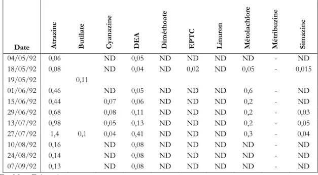 Tableau 2.11 : Concentrations (µg/L) obtenues lors des échantillonnages de 1992 et 1993 à la  station de la rivière Noire (Berryman et Giroux, 1994) 