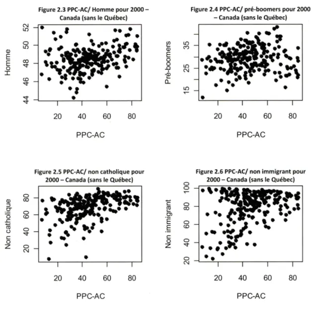 Figure 2.3 PPC-AC/  Homme  pour 2000  - -Canada  (sans le Québec)
