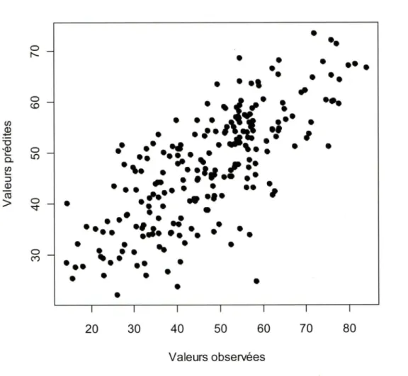 Figure 2.9 Valeurs observées et prédites en 2011  -  Canada  (sans ie Québec)