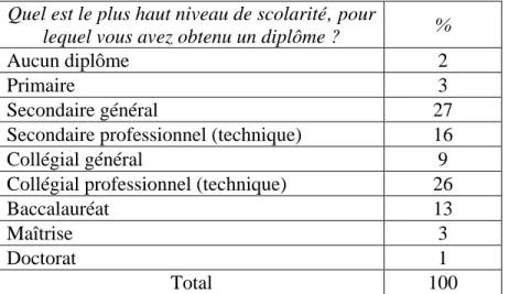 Tableau 8 - Plus haut niveau de scolarité complété  Quel est le plus haut niveau de scolarité‚ pour 