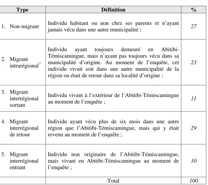Tableau 11 - Profil de migration des répondants de l’Abitibi-Témiscamingue 