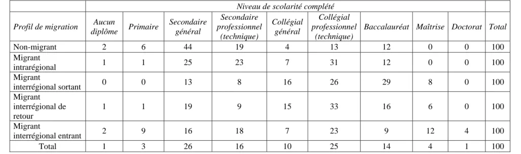 Tableau 14 - Profil de migration selon le plus haut niveau de scolarité complété (en %) 