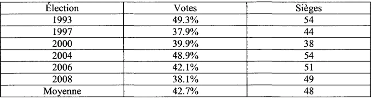 Tableau 1. Evolution des appuis du Bloc Quebecois depuis 1993  Election  1993  1997  2000  2004  2006  2008  Moyenne  Votes  49.3%  37.9% 39.9% 48.9% 42.1% 38.1% 42.7%  Sieges 54 44 38 54 51 49 48  La problematique de la recherche 