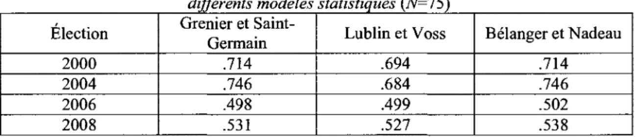 Tableau 1.1 Proportion de la variation de la clientele bloquiste expliquee (R2) par  differents modeles statistiques (JV=75) 