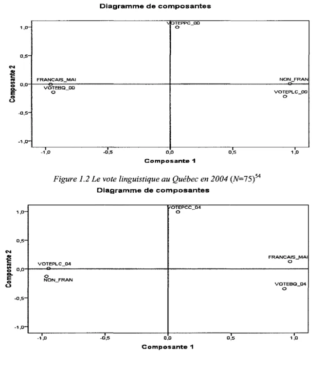 Figure 1.1 Le vote linguistique au Quebec en 2000 (N=75)  Diagramme de  c o m p o s a n t e s  53  CM  O o  1,0- 0,5- -0,5- .1,0-FRANCAIS_MAI  VOTEBQ 00 O  J  -1 ,0  -0,5 •  V OTEPPC 00 o 0  0  1  0,5  NON_FRAN  VOTEPLC 00 O 1.0 1  Composante 1 