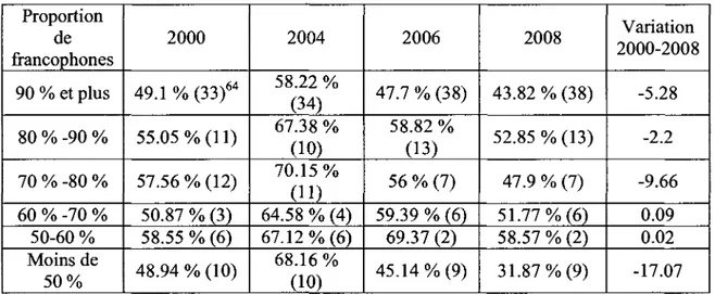 Tableau 1.5 Estimation des appuis au Bloc Quebecois dans Velector at francophone  Proportion  de  francophones  90 % et plus  80 % -90 %  70 % -80 %  60 % -70 %  50-60 %  Moins de  50%  2000  49.1 % (33) 64  55.05 % (11) 57.56 % (12) 50.87 % (3) 58.55 % (6