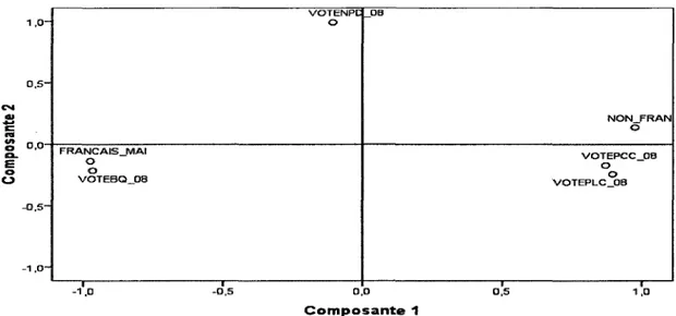 Figure 1.8 La polarisation linguistique du vote a Montreal en 2008 (N=l&amp;)  Diagramme de composantes  !  1  , 0 - o,s0 