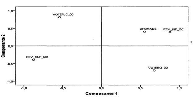 Figure 2.1 Le vote economique et les principaux partis politiques federaux (2000) 1  D i a g r a m  m e  d e  c o m p o s a n t e s  1 , 0  - o,s-CM  1   D 
