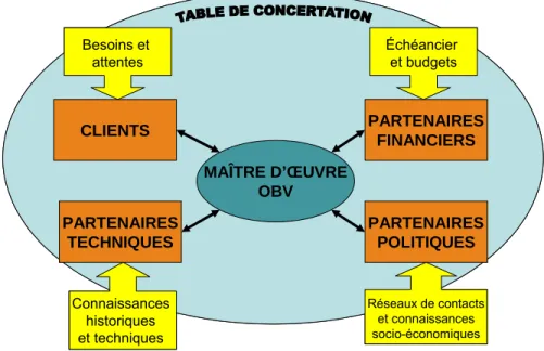 Figure 7 : Interactions entre les intervenants du projet 