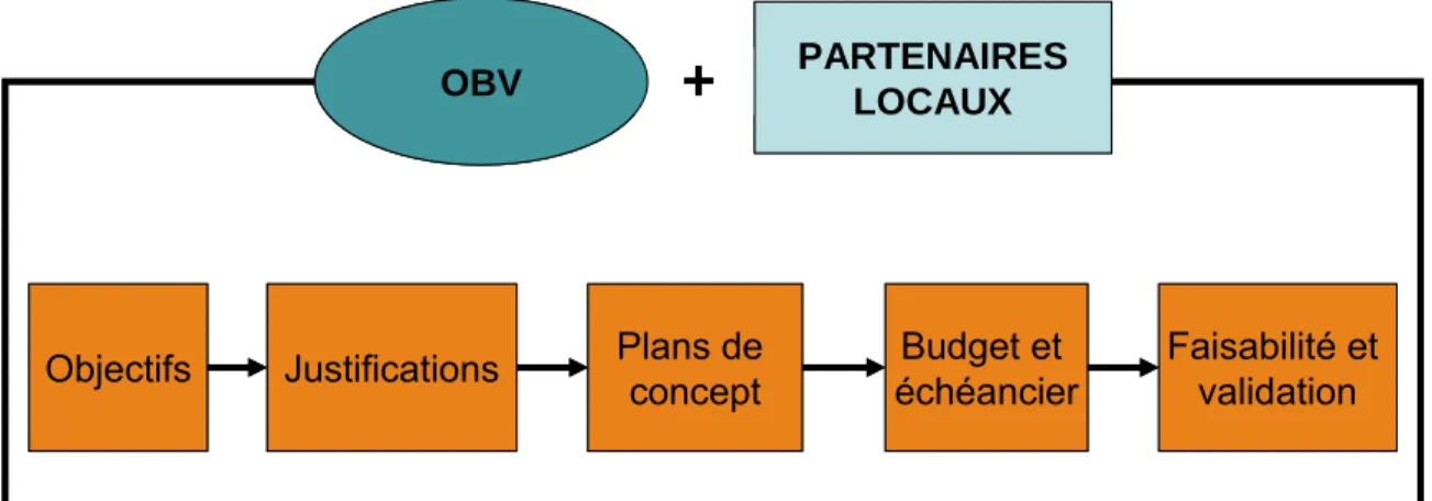Figure 8 : Processus de la phase I 