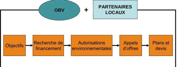 Figure 10 : Processus de la phase II