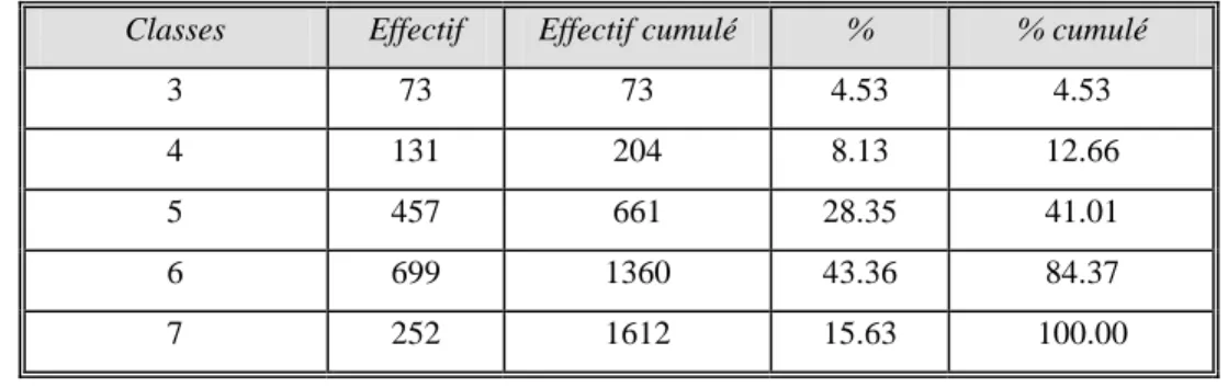 Tableau 2. Effectif et pourcentage cumulé de chaque classe de drainage (classification expert) 