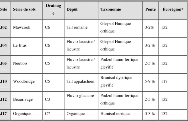 Tableau 7 : Classification des sols et des pédo-paysages présents dans les différents sites choisis pour  mesurer l’humidité du sol lors de l’acquisition des images RADARSAT-1 