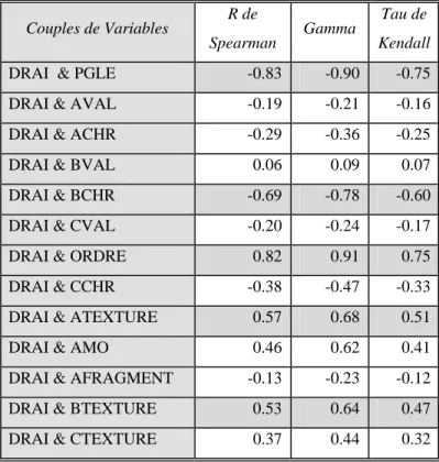 Tableau 9 : Mesures d’association non paramétriques entre la classe de drainage des sols et  quelques propriétés morphologiques de sol