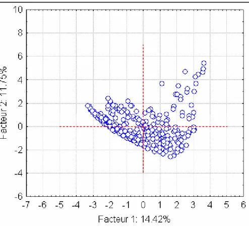 Figure 4 : Représentation des observations dans le plan des deux axes principaux (facteurs) définis à  partir de l’ACM